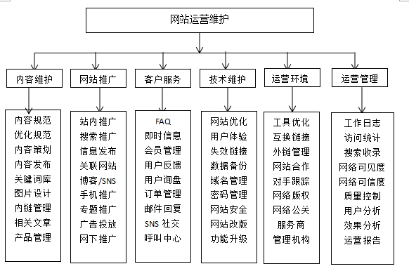 网站运营维护日常工作内容